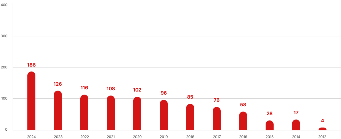 충남지회 연도별 누적 회원 수 그래프