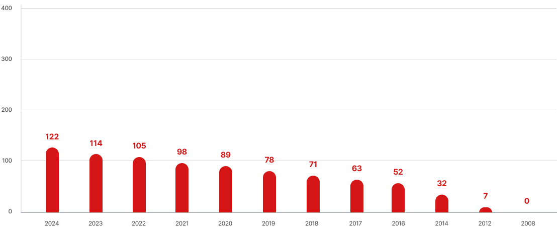 대전지회 연도별 누적 회원 수 그래프