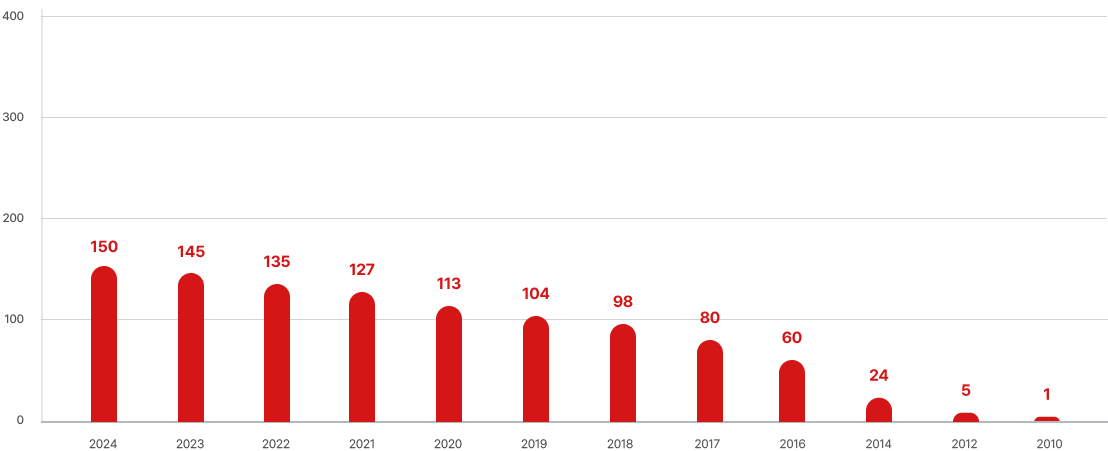 제주지회 연도별 누적 회원 수 그래프