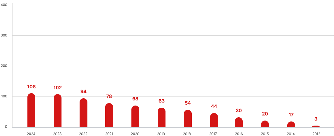 전북지회 연도별 누적 회원 수 그래프