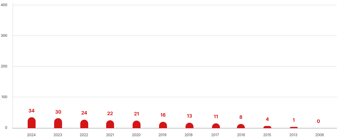 세종지회 연도별 누적 회원 수 그래프